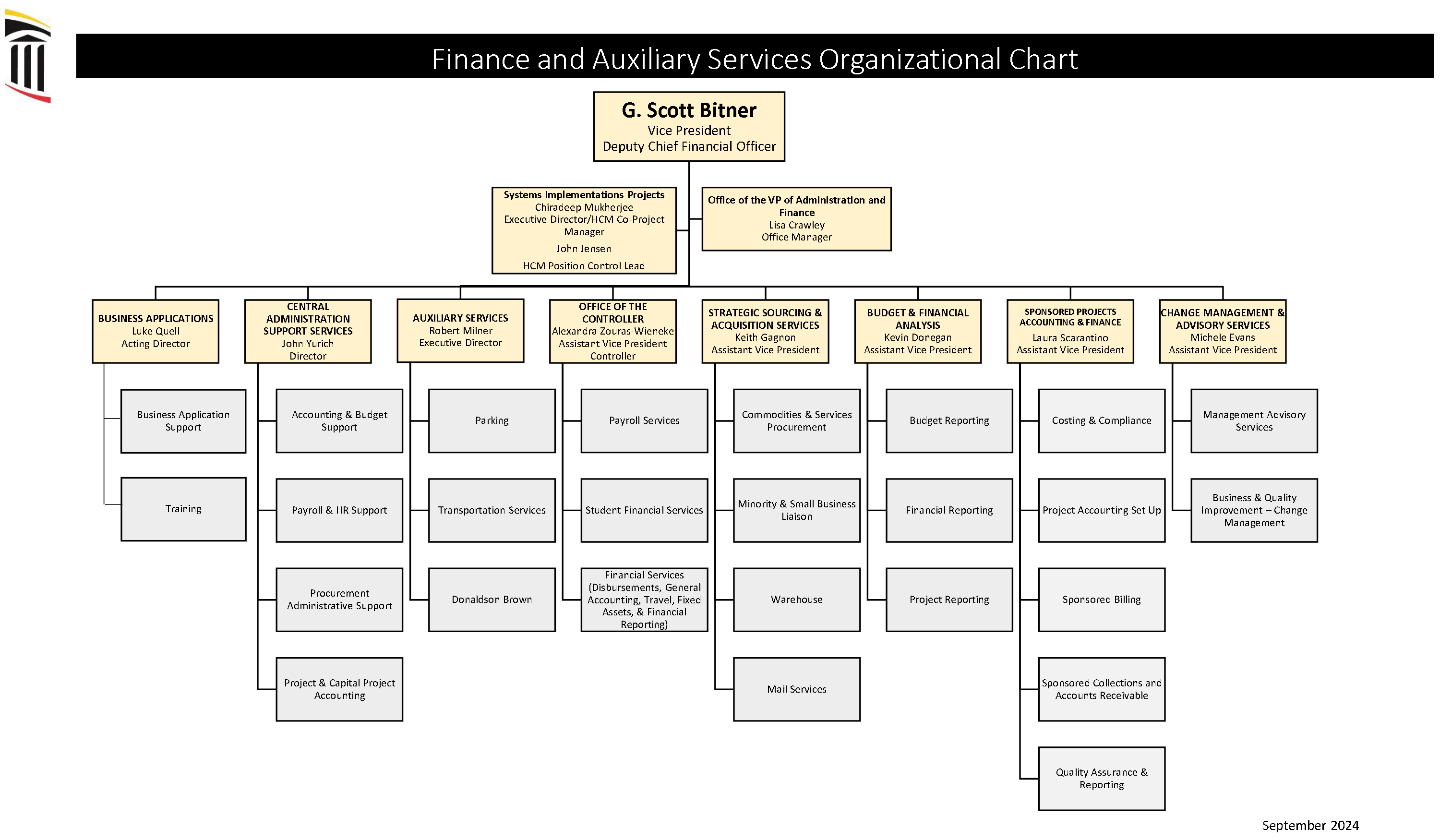 Finance Organizational Chart