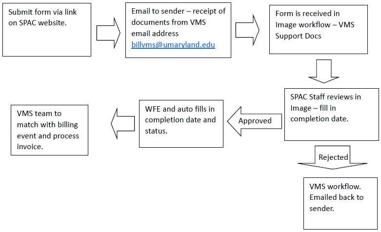 Visual of the steps taken in the VMS Process. Details included on the website below.