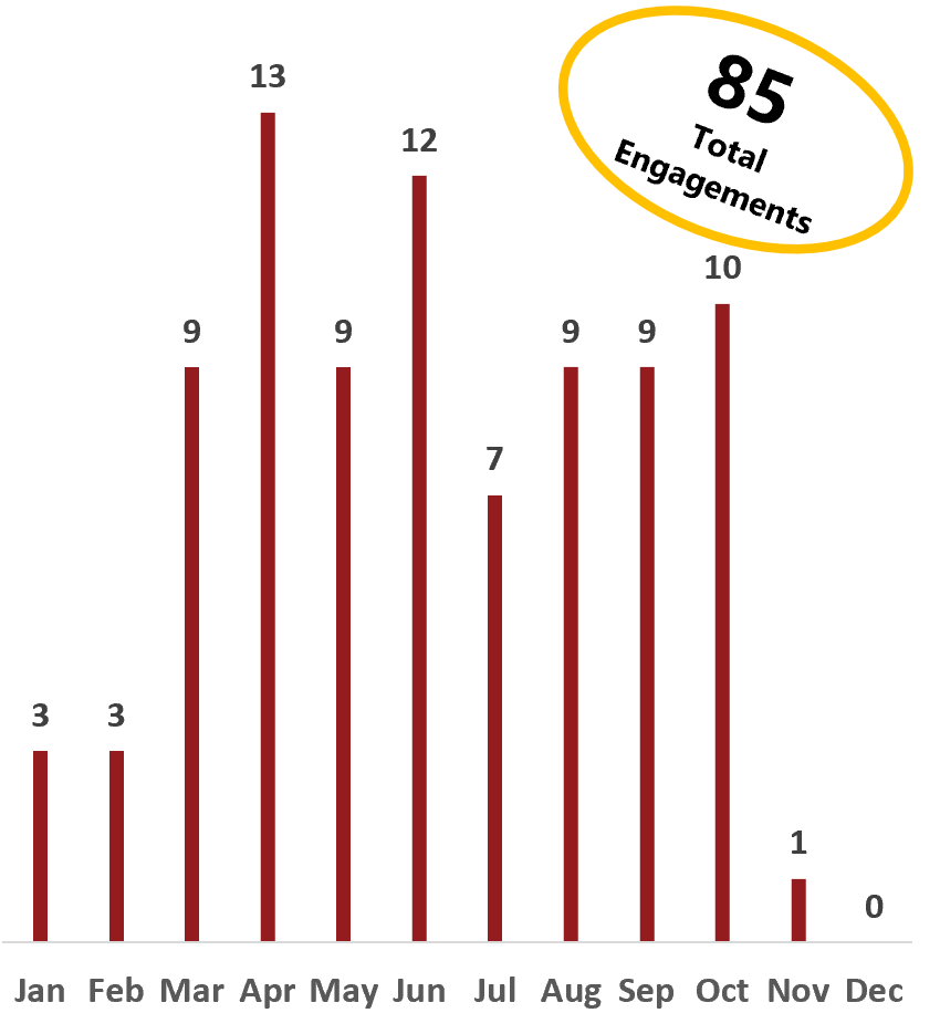 85 total engagements distributed across January through November