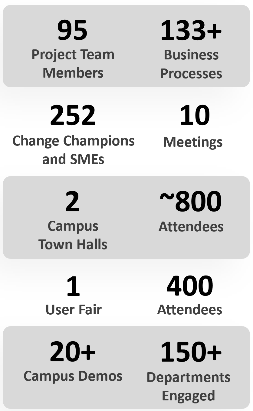 95 Project Team Members, 133+ Business Processes, 252 Change Champions and SMEs, 10 Meetings, 2 Campus Town Halls, ~800 Attendees, 1 User Fair, 400 Attendees, 20+ Campus Demos, 150+ Departments Engaged