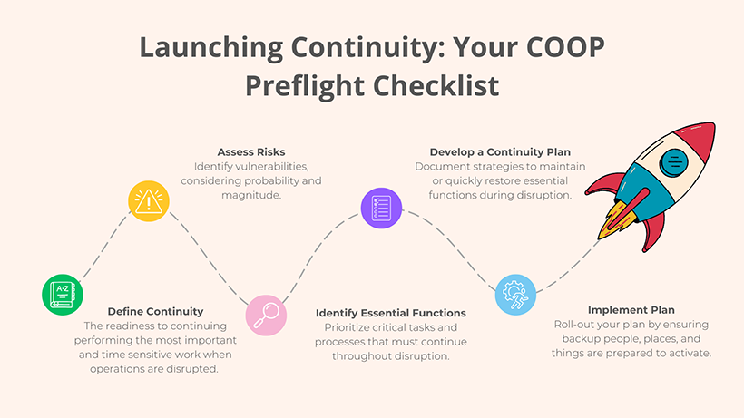 Rocket Timeline Diagram COOP