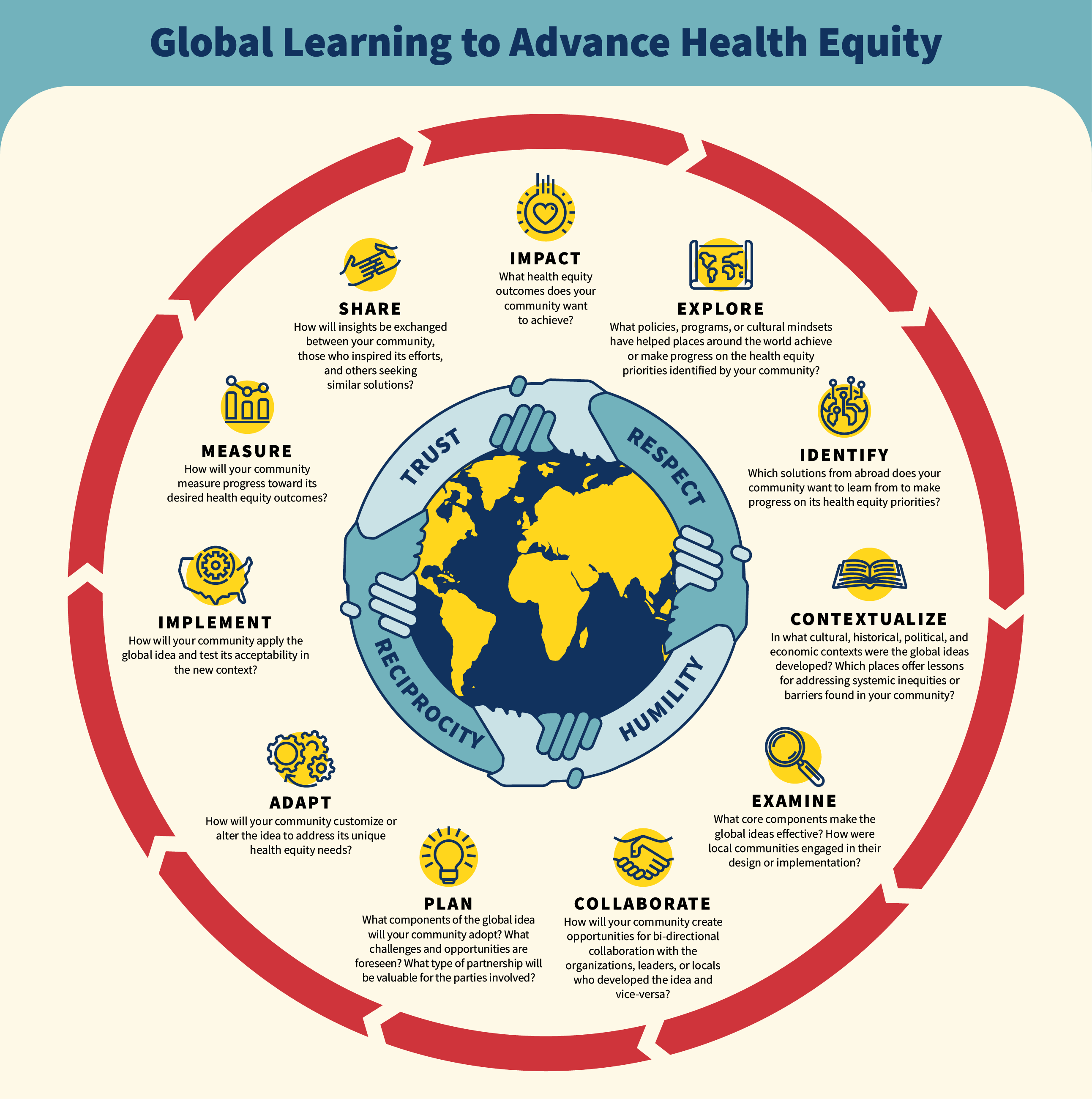 A graphic of the global learning to advance health equity framework, depicted as a cycle, starting and ending at cycle