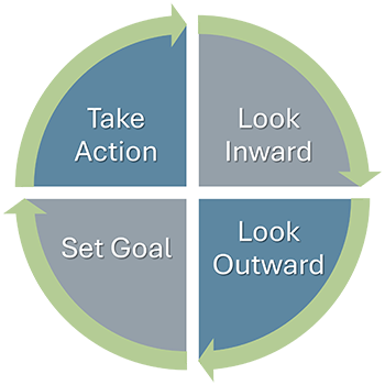 Career Development Model