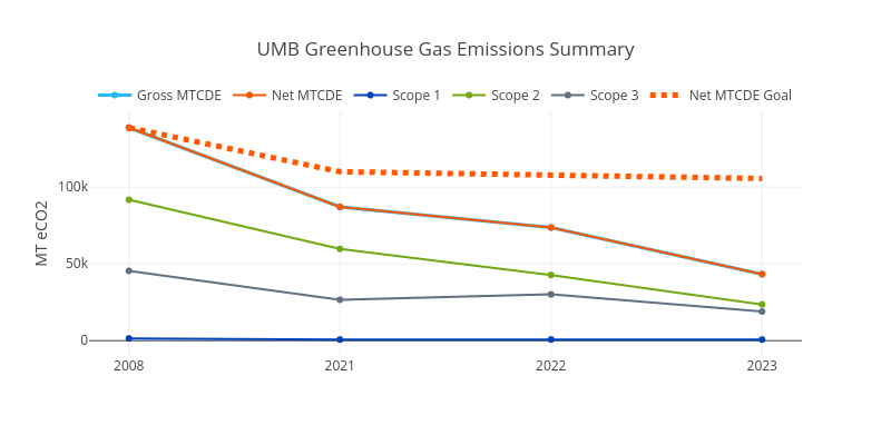 Summary of greenhouse gas emissions to date